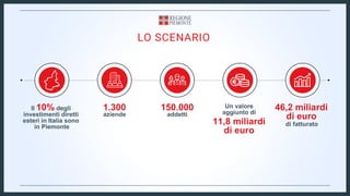 LO SCENARIO
1.300
aziende
150.000
addetti
Un valore
aggiunto di
11,8 miliardi
di euro
46,2 miliardi
di euro
di fatturato
Il 10% degli
investimenti diretti
esteri in Italia sono
in Piemonte
 