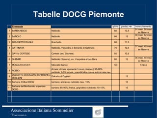 Tabelle DOCG Piemonte 