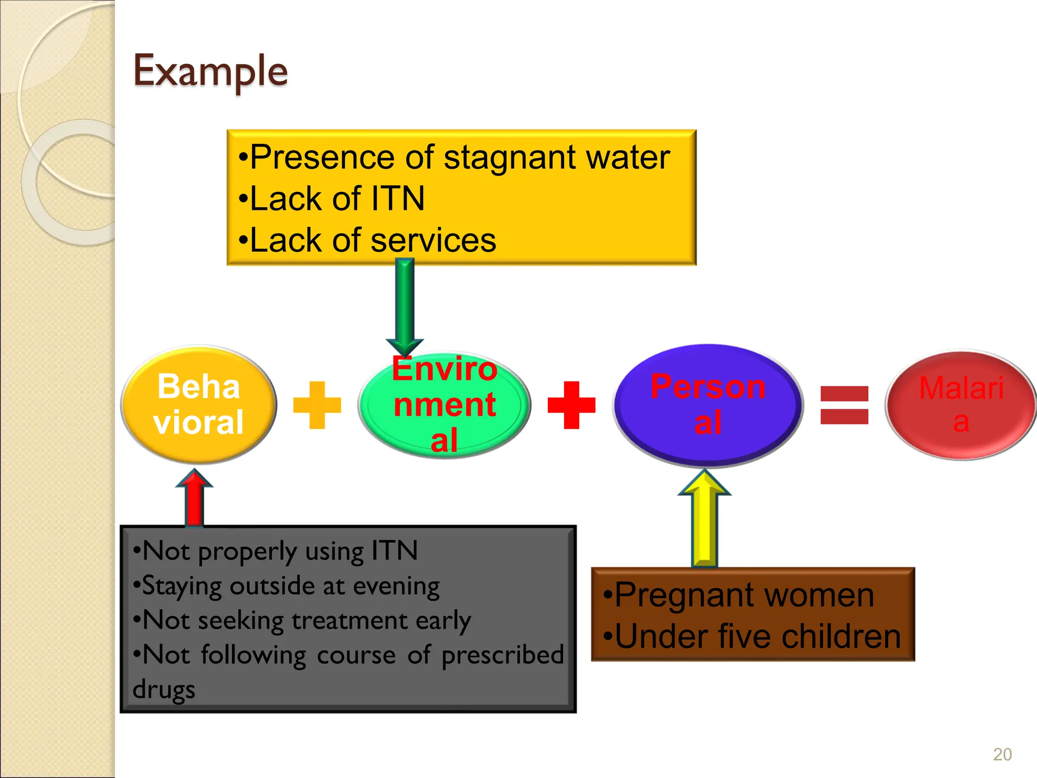 Example
20
Beha
vioral
Enviro
nment
al
Person
al
Malari
a
•Not properly using ITN
•Staying outside at evening
•Not seeking treatment early
•Not following course of prescribed
drugs
•Presence of stagnant water
•Lack of ITN
•Lack of services
•Pregnant women
•Under five children
 