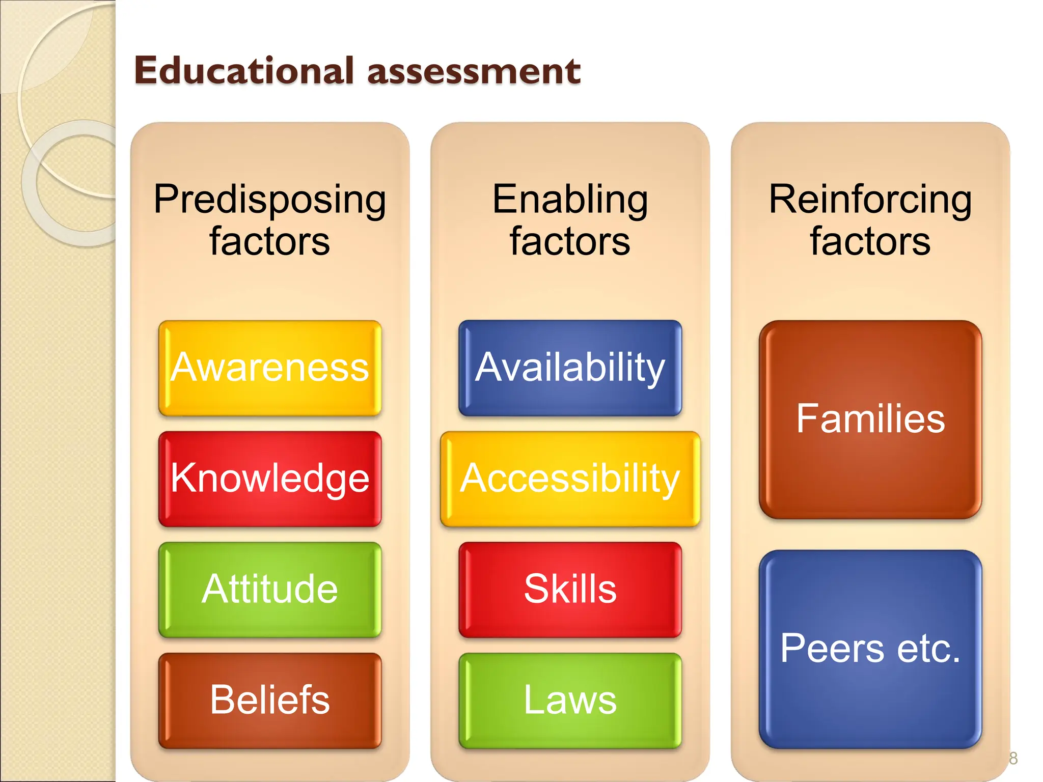 Educational assessment
28
Predisposing
factors
Awareness
Knowledge
Attitude
Beliefs
Enabling
factors
Availability
Accessibility
Skills
Laws
Reinforcing
factors
Families
Peers etc.
 
