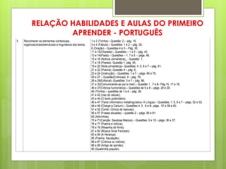 RELAÇÃO HABILIDADES E AULAS DO PRIMEIRO
                  APRENDER - PORTUGUÊS
3   Reconhecer os elementos contextuais,                     1 e 2 (Tirinha) – Questão: 2 – pág. 15;
    organizacionais/estruturais e linguísticos dos textos.   3 e 4 (Fábula) – Questões: 1 e 2 – pág. 20;
                                                             8 (Oração) – Questões 4 e 5 – Pág. 35;
                                                             11 e 12(Charada) – Questões – 1 a 5 – pág. 42;
                                                             13 e 14(Piada) – Questões – 1, 7 e 8 – págs. 46;
                                                             15 e 16 (Notícia Jornalística)_ - Questão: 1;
                                                             17 e 18 (Poesia)- Questão 1- pág. 55;
                                                             19 e 20 (Nota jornalística)– Questões: 4 ,5, 6 e 7 – pág. 61;
                                                             21 e 22 (Poema) -Questão 4 – pág. 6;.
                                                             23 e 24 ((Instrução) – Questões: 1 a 7 – págs. 69 e 70;
                                                             26 e 27 – Questão(Crônicas): 8 – pág. 79;
                                                             28 e 29(Editorial) -Questões: 3 e 7 – pág. 86;
                                                             31 e 32(Comunicando-se por e-mail) – Questão 1 , 7 e 8– Pág.15, 17 e 18;
                                                             36 e 37(Crônica humorística) – Questões de 5 a 9 – págs. 28 e 29;
                                                             40 (Tirinha) – questões de 1 a 4 – pág. 36;
                                                             41 e 42 (Uso do celular);
                                                             43 e 44 (O texto publicitário);
                                                             46 e 47 (Texto informativo metalinguístico– A Língua) – Questões; 1, 5, 6 e 7 – págs. 52 e 53;
                                                             48 e 49 (Charge e Cartum) – Questões 4, 5 , 6 e 8– págs. 57 e 58 e 60;
                                                             51 e 52 (Conto: Clínica de repouso);
                                                             56 e 57 (Frases situadas) – questão 2 – págs. 80 e 81;
                                                             60 (Adivinhas);
                                                             70 e 71(Canção: Saudosa Maloca) – Questões: 9 e 10 – págs. 36 e 37;
                                                             76 e 77 (Poema e notícia);
                                                             78 e 79 (Resenha de filme);
                                                             81 e 82 (Música Sinal Fechado);
                                                             83 e 84 (A Herança);
                                                             85 (Poema: Saudação);
                                                             86 e 87 (Crônica ou notícia);
                                                             88 e 89 (Artigo de opinião);
                                                             90 (Quadrinha popular).
 