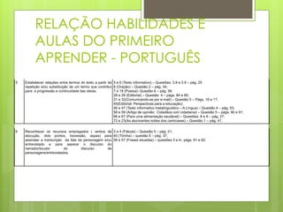 RELAÇÃO HABILIDADES E
          AULAS DO PRIMEIRO
          APRENDER - PORTUGUÊS
5   Estabelecer relações entre termos do texto a partir da 5 e 6 (Texto informativo) – Questões: 3.8 e 3.9 – pág. 25
    repetição e/ou substituição de um termo que contribui 8 (Oração) – Questão 2 – pág. 34;
    para a progressão e continuidade das ideias.           7 e 18 (Poesia)- Questão 6 – pág. 56;
                                                           28 e 29 (Editorial) – Questão 4 – págs. 84 e 85;
                                                           31 e 32(Comunicando-se por e-mail) – Questão 5 – Págs. 16 e 17;
                                                           45(Editorial: Perspectivas para a educação);
                                                           46 e 47 (Texto informativo metalinguístico – A Língua) – Questão 4 – pág. 53;
                                                           58 e 59 (Artigo de opinião: Cidadãos com cidadania) – Questão 5 – págs. 90 e 91;
                                                           66 e 67 (Para uma alimentação saudável) – Questões: 8 e 9 – pág. 27;
                                                           72 e 23(As alucinantes noites dos camicases) – Questão 1 – pág. 41.


6   Reconhecer os recursos empregados ( verbos de 3 e 4 (Fábula) – Questão 5 – pág. 21;
    elocução, dois pontos, travessão, aspas) para 40 (Tirinha) – questão 5 – pág. 37;
    assinalar a transcrição da fala da personagem e/ou 56 e 57 (Frases situadas) – questões 3 e 4– págs. 81 e 82.
    entrevistado e para separar o discurso do
    narrador/locutor        do        discurso      de
    personagens/entrevistados.
 
