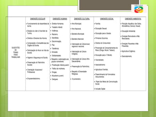 DIMENSÃO ESCOLAR                   DIMENSÃO HUMANA                    DIMENSÃO CULTURAL                   DIMENSÃO SOCIAL                 DIMENSÃO AMBIENTAL

             Funcionamento da Assembleia de  Direitos Humanos;                    Hino Municipal;               Família;                          Poluição (Aquática, dos Solos,
              turma;                                                                                                                                   Atmosférica, Sonora, Visual);
                                              Trabalho Infantil;
                                                                                    Hino Nacional;                Educação Sexual;
             Eleição do Líder e Vice-líder de    Violência;                                                                                         Educação Ambiental;
              Turma;                              Racismo;                         Bandeira Municipal;           Educação para a Saúde;
                                                                                                                                                      Energias Renováveis e Não
             Direitos e Deveres dos Alunos;      Xenofobia;                                                      Primeiros Socorros;
                                                                                    Bandeira Nacional;                                                Renováveis;
                                                Discriminação;
             Composição e Competências dos                                  Valorização da Cultura local,        Direitos do Consumidor;           Energias Poluentes e Não
              Órgãos da Escola;                 Paz;
                                                                              regional e nacional;                                                     Poluentes;
SUGESTÃO                                        Tolerância;                                                       Prevenção de Comportamentos de
    DE       Participação do Aluno na Vida da                                                                      Risco (Droga, Álcool, Tabaco);    Agricultura Orgânica;
  TEMAS                                         Amizade;                    Valorização da Cultura
              Escola;
                                                                              Indígena;
   PARA                                         Solidariedade;                                                    Educação para o Trânsito;
                                                                                                                                                      Desmatamento.
TRABALHAR    Higiene e Segurança na Escola;
                                                Respeito e valorização aos  Valorização da Cultura Afro-         Voluntariado;
                                                 grupos vulneráveis;          Descendente;
             Preservação do Patrimônio
              Escolar;                            Prostituição infanto-juvenil;                                   Associativismo;
                                                                                    Preservação do Patrimônio;
                                                  Tráfico de mulheres;                                            Agricultura Familiar;
             Orientação Vocacional /
              Profissional;                       Drogas;                          Respeito à Diversidade
                                                                                     Religiosa;                    Preenchimento de Formulários
                                                  Alcoolismo juvenil;
                                                                                                                    /Documentos;
             Empreendedorismo.                   Gangues.                         Ecumenismo.
                                                                                                                   Papel dos Meios de Comunicação
                                                                                                                    Social;

                                                                                                                   Inclusão Digital.
 