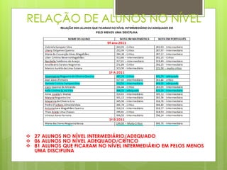 RELAÇÃO DE ALUNOS NO NÍVEL
      INTERMEDIÁRIO




 27 ALUNOS NO NÍVEL INTERMEDIÁRIO/ADEQUADO
 06 ALUNOS NO NÍVEL ADEQUADO/CRÍTICO
 81 ALUNOS QUE FICARAM NO NÍVEL INTERMEDIÁRIO EM PELOS MENOS
  UMA DISCIPLINA
 