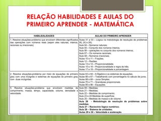 RELAÇÃO HABILIDADES E AULAS DO
               PRIMEIRO APRENDER - MATEMÁTICA
                      HABILIDALIDADES                                           AULAS DO PRIMEIRO APRENDER
1. Resolve situações-problema que envolvem diferentes significados Aulas 01 a 03 – Lógica na metodologia de resolução de problemas
das operações com números reais (sejam eles naturais, inteiros, 9I), (II) e (III);
racionais ou irracionais)                                          Aula 04 – Números naturais;
                                                                   Aula 05 – Conjunto dos números inteiros;
                                                                   Aula 06 – operações no conjunto dos números inteiros;
                                                                   Aula 07 – Os números racionais;
                                                                   Aula 08 – Números irracionais;
                                                                   Aulas 10 e 11 – Frações;
                                                                   Aula 12 – Razões;
                                                                   Aulas 13 e 14 – Proporcionalidade;
                                                                   Aulas 15 e 16 – Proporcionalidade e regra de três;
                                                                   Aulas 17 e 18 – Proporcionalidade e porcentagem.

2. Resolve situações-problema por meio de equações de primeiro Aulas 63 e 64 – A Álgebra e os sistemas de equações;
grau com uma incógnita e sistemas de equações do primeiro grau Aulas 66 e 67 – Trabalhando com porcentagens no cálculo de juros;
com duas incógnitas.                                           Aulas 68 e 69 – Juros Simples;
                                                               Aulas 70 e 71 – Grandezas proporcionais.
                                                               Aulas 85 e 86 – Equações.
5. Resolve situações-problema que envolvem medidas de Aula 09 – Medidas;
comprimento, massa, tempo, capacidade, volume, densidade e Aula 21 – Medidas;
velocidade.                                                    Aula 22 – Medidas de comprimento;
                                                               Aula 23 e 24 Medidas de superfície;
                                                               Aula 25 – Medidas de massa e de volume;
                                                               Aula 26 - Metodologia de resolução de problemas sobre
                                                               medidas;
                                                               Aula 27 – Raciocínio lógico numérico;
                                                               Aula 28 – Sistema de unidades;
                                                               Aulas 29 e 30 – Velocidade e aceleração.
 