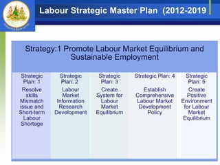 Skills Labour Mismatch | PPTX