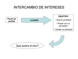 INTERCAMBIO DE INTERESES OBJETIVO Que te contraten Pactar con un proveedor Vender un producto Punto de partida ILUSIÓN Que quiere el otro? 