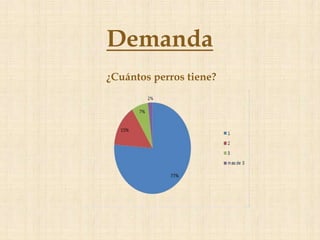 Demanda
¿Cuántos perros tiene?
 