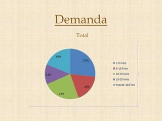Demanda
  Total
 