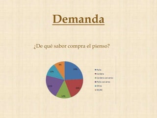 Demanda

¿De qué sabor compra el pienso?
 