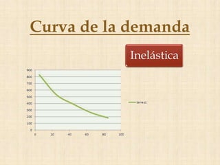 Curva de la demanda
           Inelástica
 