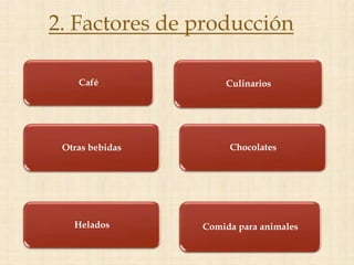 2. Factores de producción

    Café             Culinarios




 Otras bebidas        Chocolates




   Helados       Comida para animales
 