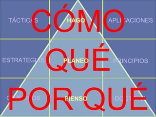 CÓMO
 TÁCTICAS     HAGO     APLICACIONES




   QUÉ
ESTRATEGIAS   PLANEO    PRINCIPIOS




 POR QUÉ
 OBJETIVOS    PIENSO    DOCTRINA
 
