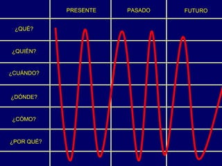 PRESENTE   PASADO   FUTURO


 ¿QUÉ?



¿QUIÉN?


¿CUÁNDO?



¿DÓNDE?



¿CÓMO?



¿POR QUÉ?
 