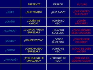PRESENTE         PASADO         FUTURO


 ¿QUÉ?       ¿QUÉ TENGO?     ¿QUÉ PASÓ?     ¿QUÉ QUIERO
                                             QUE PASE?


¿QUIÉN?       ¿QUIÉN ME       ¿QUIÉN LO       ¿QUIÉN
               AYUDA?           HIZO?        APOYARÁ?


¿CUÁNDO?    ¿CUÁNDO PUEDO     ¿CUÁNDO      ¿PARA CUÁNDO
               EMPEZAR?       SUCEDIÓ?     DEBE SUCEDER?


            ¿DÓNDE ESTOY?      ¿DÓNDE      ¿DÓNDE DEBE
¿DÓNDE?
                              SUCEDIÓ?       OCURRIR?

            ¿CÓMO PUEDO       ¿CÓMO SE     ¿CÓMO SE DEBE
¿CÓMO?
              EMPEZAR?          HIZO?         HACER?

            ¿POR QUÉ NO HE   ¿POR QUÉ SE    ¿POR QUÉ LO
¿POR QUÉ?     EMPEZADO?         HIZO?      QUIERO HACER?
 