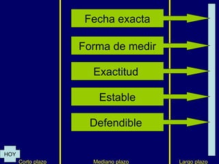 Fecha exacta

                    Forma de medir

                      Exactitud

                        Estable

                     Defendible

HOY
      Corto plazo     Mediano plazo   Largo plazo
 