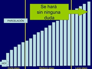 Quizáshará
                         Se se hará
                       sin ninguna
                             o
                    quizásduda hará
                            no se
      PARCELACIÓN




HOY

      Corto plazo      Mediano plazo   Largo plazo
 