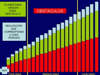 PLANES PARA
    VENCER
     CADA           OBSTÁCULOS
  OBSTÁCULO



  REALIZACIÓN
      QUE
 CORRESPONDE
    A CADA
    PERIODO




HOY
      Corto plazo     Mediano plazo   Largo plazo
 