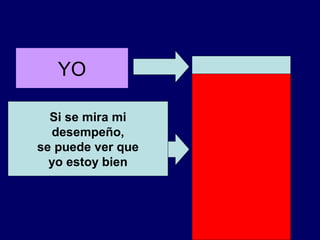 YO
   Puesto que los
   ASi se mira mi
    Yo solo tengo
     los demás les
    demás no han
    que cambiar,
     corresponde
     desempeño,
     LOS ver que
      cambiado;
 un cambio mucho
 cuando los demás
  se puede
¿por qué tengo que
  DEMÁS a mi
  hayan cambiado
   mayor que
    yo estoy bien
     cambiar yo?
 