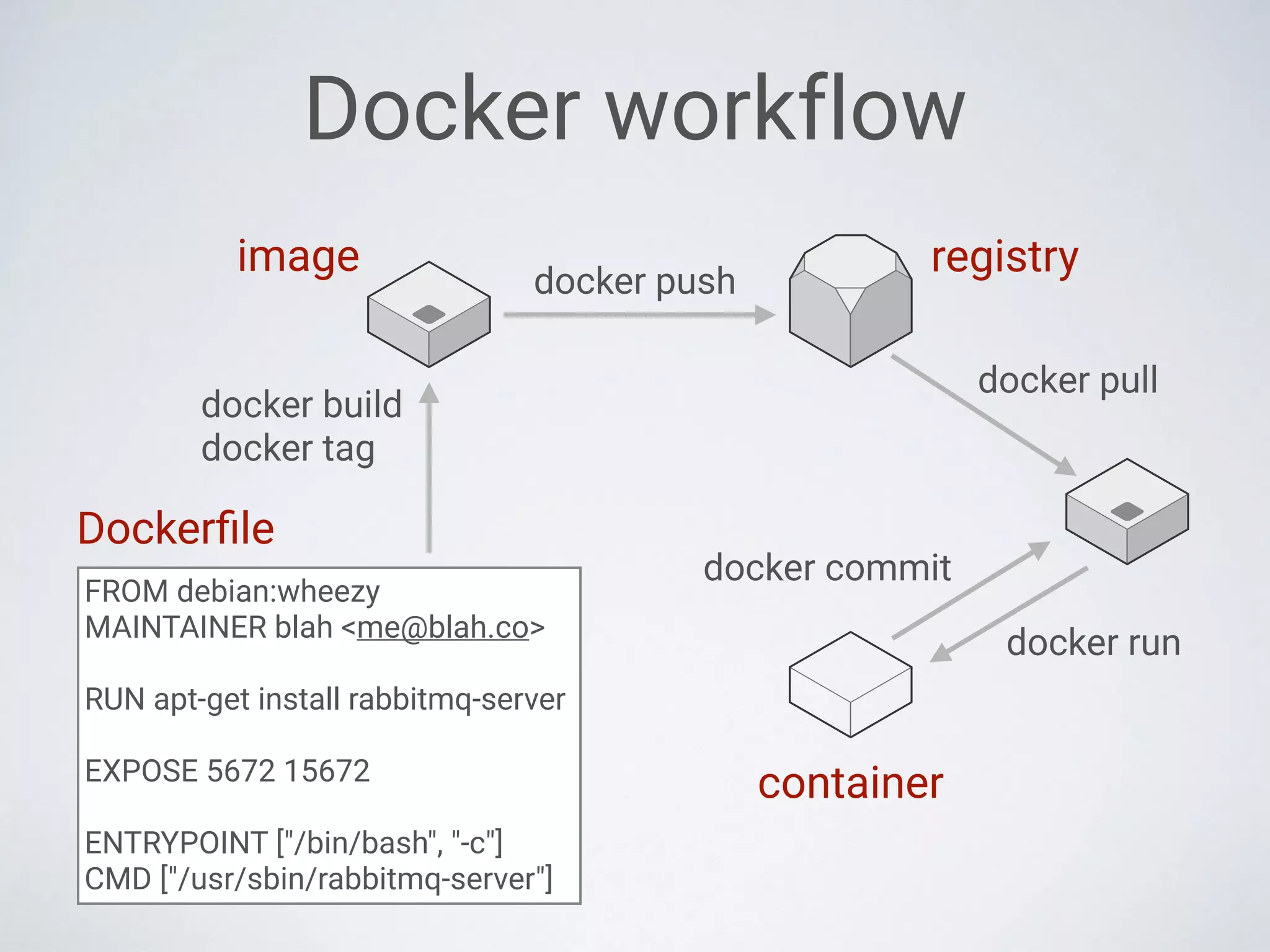 Docker workflow
docker push
docker pull
registry
FROM debian:wheezy
MAINTAINER blah <me@blah.co>
RUN apt-get install rabbitmq-server
EXPOSE 5672 15672
ENTRYPOINT ["/bin/bash", "-c"]
CMD ["/usr/sbin/rabbitmq-server"]
Dockerﬁle
docker build
docker tag
image
docker run
container
docker commit
 