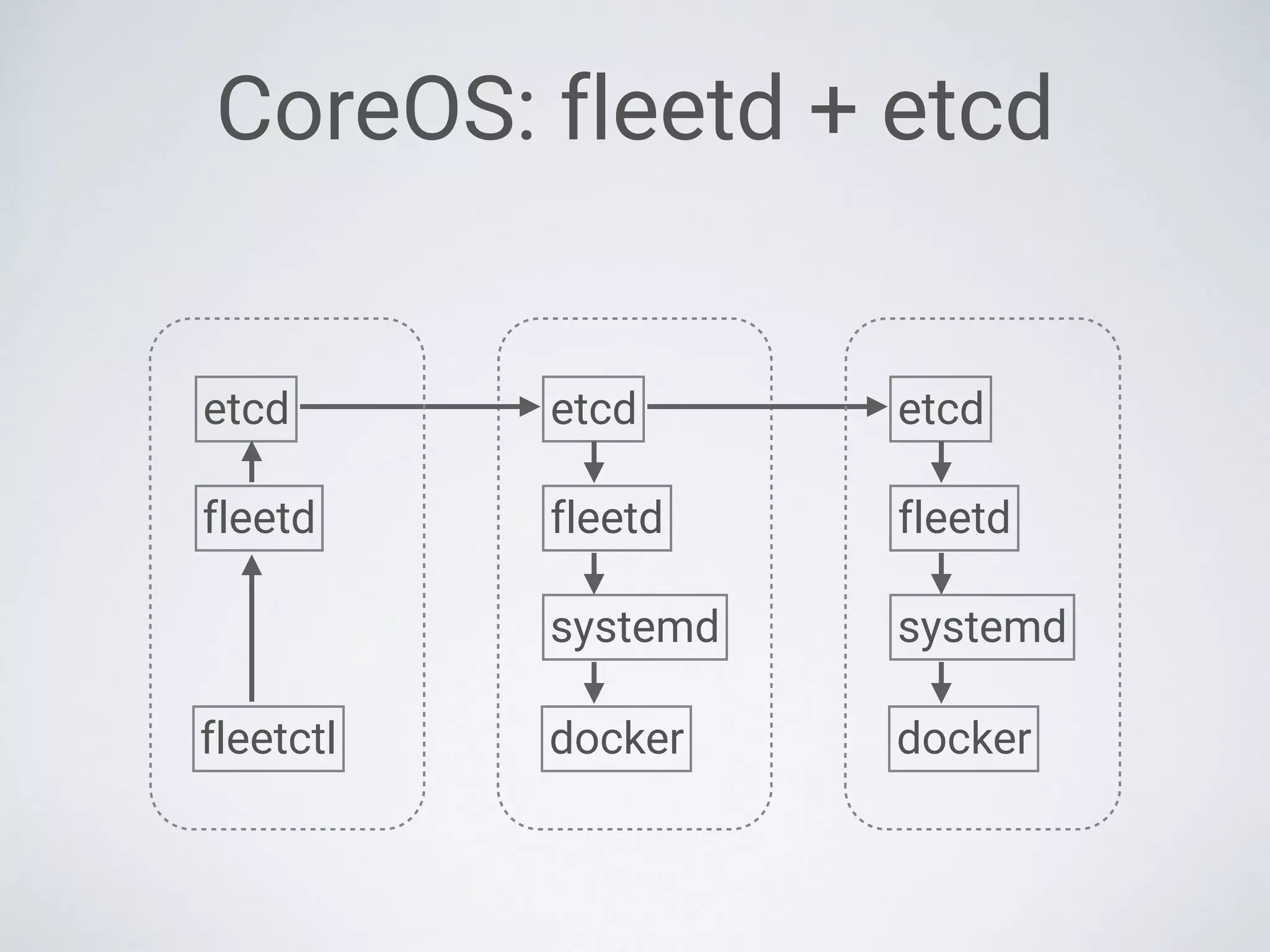 CoreOS: fleetd + etcd
fleetd
etcd
fleetd
etcd
fleetctl
fleetd
etcd
systemd systemd
docker docker
 