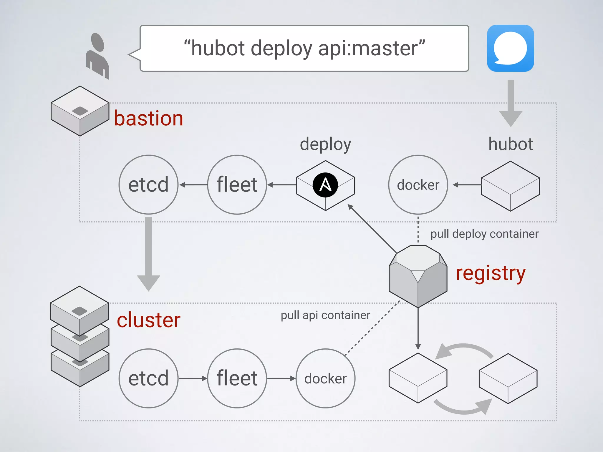 bastion
registry
cluster
hubotdeploy
“hubot deploy api:master”
pull deploy container
fleetetcd docker
dockerfleetetcd
pull api container
 