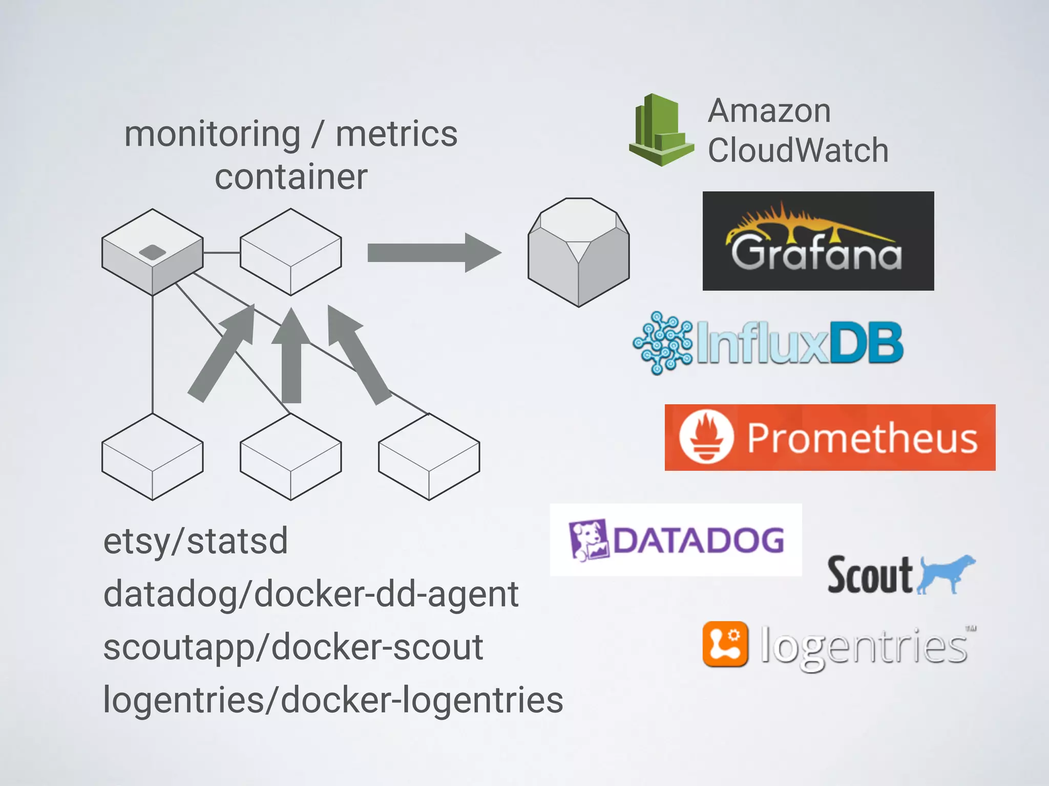 monitoring / metrics
container
etsy/statsd
datadog/docker-dd-agent
scoutapp/docker-scout
logentries/docker-logentries
Amazon 
CloudWatch
 