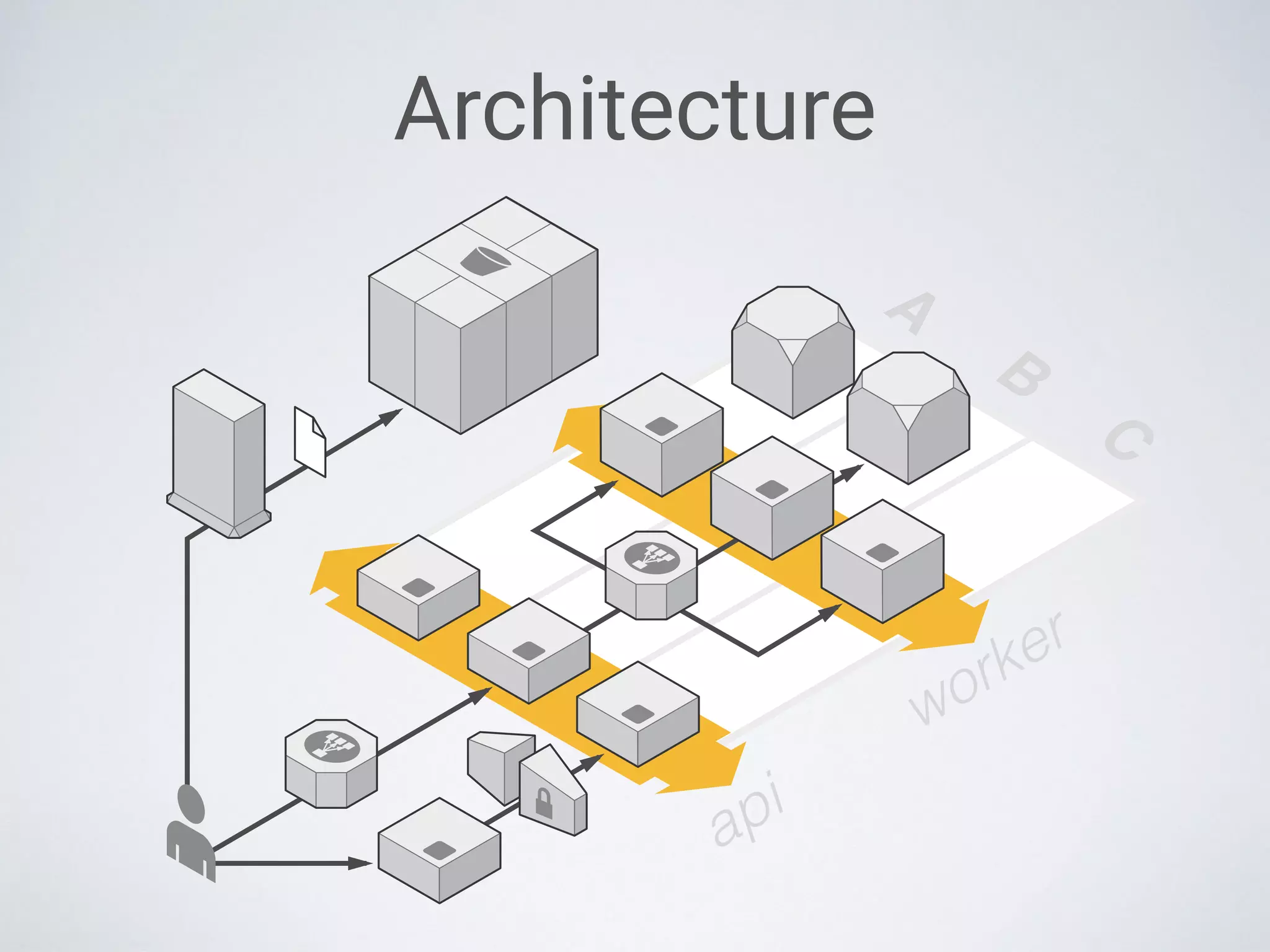 Architecture
A
B
C
api
worker
 