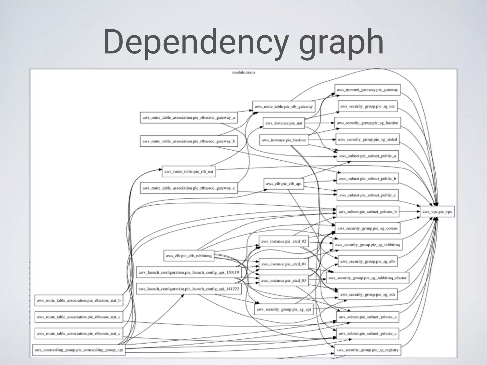 Dependency graph
 