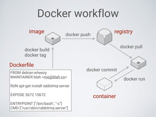 Docker workflow
docker push
docker pull
registry
FROM debian:wheezy
MAINTAINER blah <me@blah.co>
RUN apt-get install rabbitmq-server
EXPOSE 5672 15672
ENTRYPOINT ["/bin/bash", "-c"]
CMD ["/usr/sbin/rabbitmq-server"]
Dockerﬁle
docker build
docker tag
image
docker run
container
docker commit
 