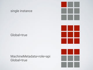 MachineMetadata=role=api
Global=true
Global=true
single instance
 
