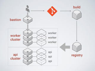 bastion
registry
build
api
cluster
api
api
api
worker
cluster
worker
worker
worker
 
