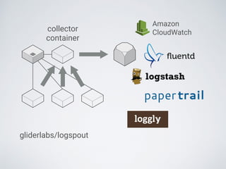 collector
container
gliderlabs/logspout
Amazon 
CloudWatch
 
