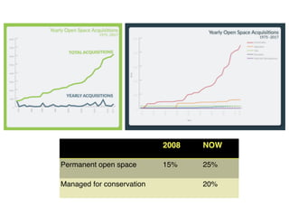 2008 NOW
Permanent open space 15% 25%
Managed for conservation 20%
 