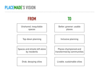PLACEMADE’S VISION
Top-down planning Inclusive planning
Unshared, inequitable
spaces
Better, greener, usable
places
FROM TO
Spaces and streets left alone
by residents
Places championed and
transformed by communities
Drab, decaying cities Livable, sustainable cities
 