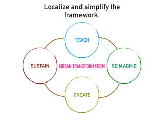 REIMAGINE
TEACH
CREATE
SUSTAIN URBAN TRANSFORMATION
Localize and simplify the
framework.
 