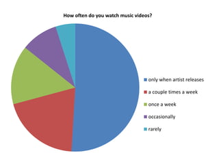 How often do you watch music videos?
only when artist releases
a couple times a week
once a week
occasionally
rarely
 