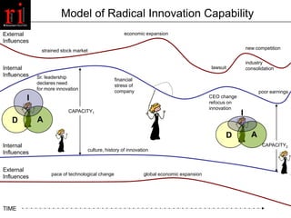 Model of Radical Innovation Capability
External                                                 economic expansion
Influen...