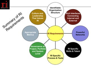 Identifiable
                          Organization
      Culture and           Structure      Rich Interfaces
      Leade...