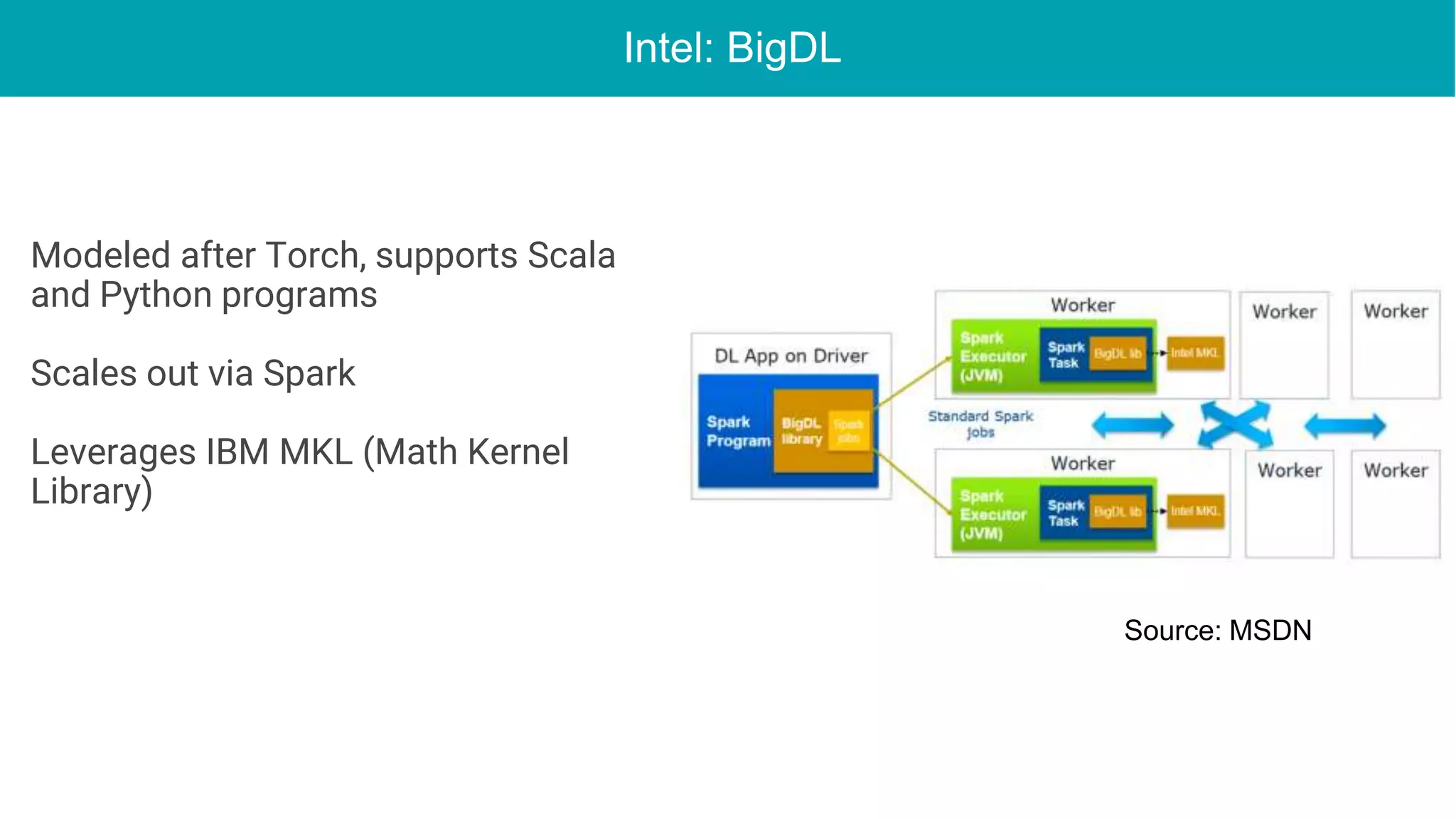 Intel: BigDL
Modeled after Torch, supports Scala
and Python programs
Scales out via Spark
Leverages IBM MKL (Math Kernel
Library)
Source: MSDN
 