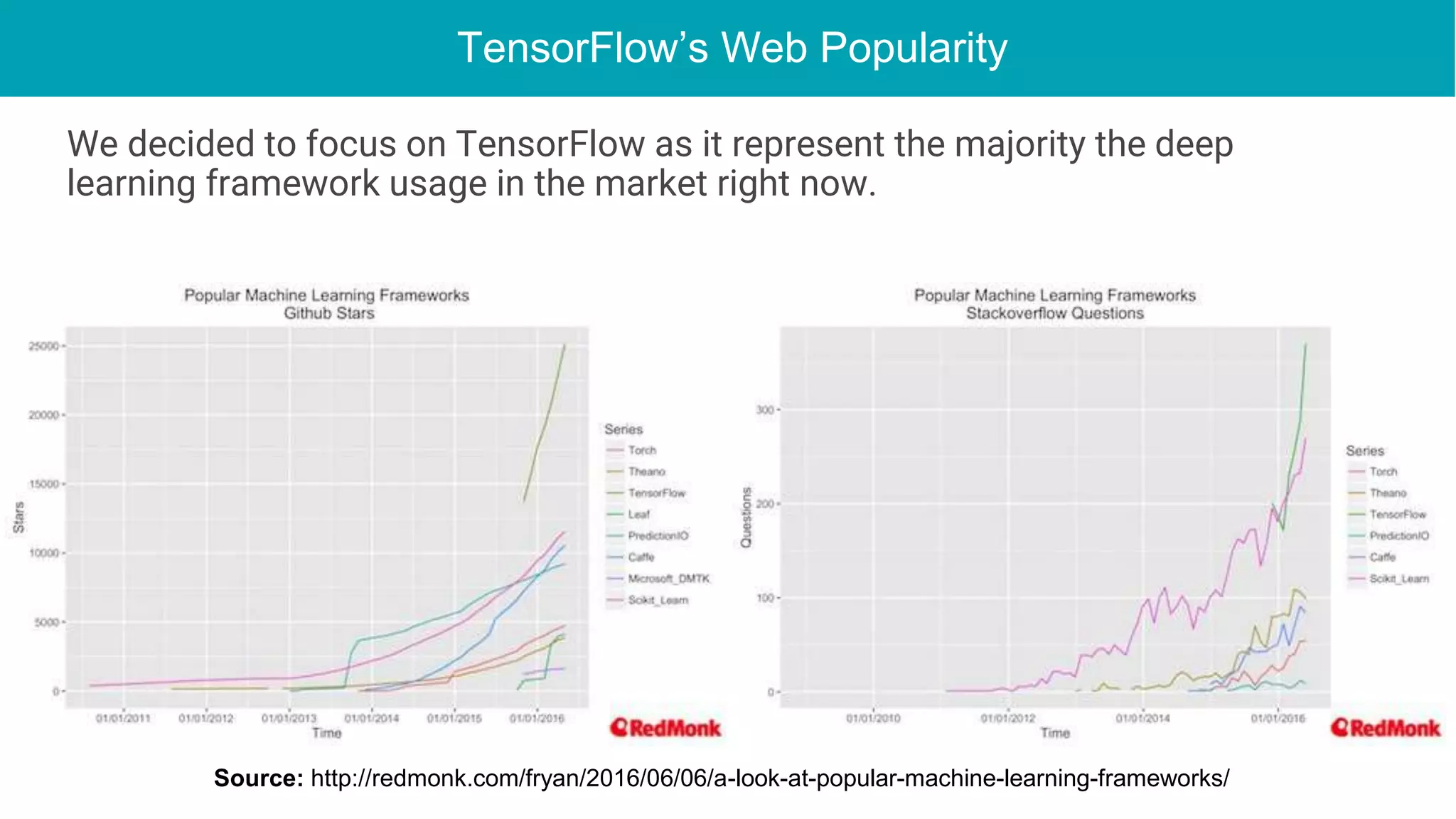 TensorFlow’s Web Popularity
We decided to focus on TensorFlow as it represent the majority the deep
learning framework usage in the market right now.
Source: http://redmonk.com/fryan/2016/06/06/a-look-at-popular-machine-learning-frameworks/
 