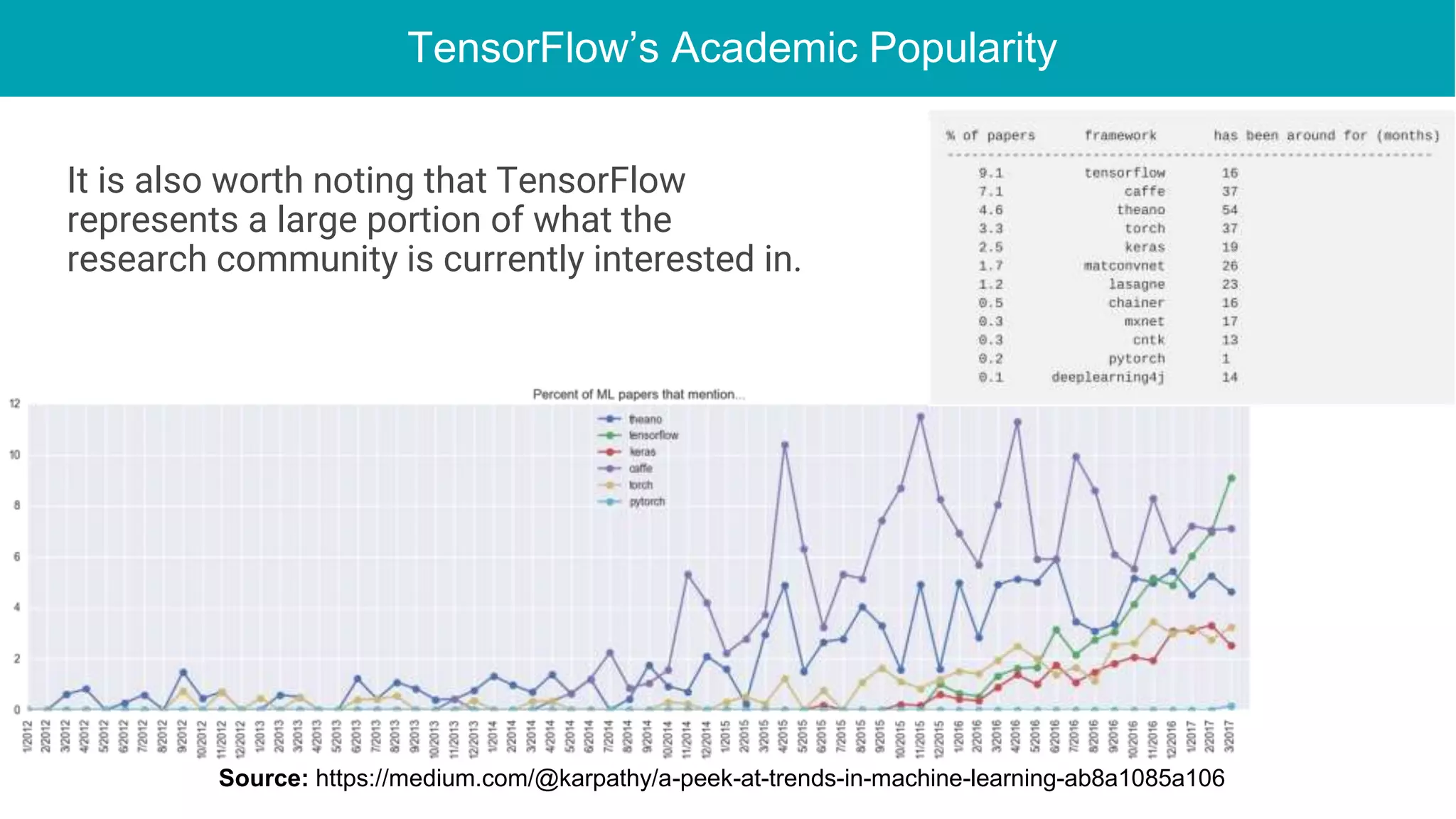 TensorFlow’s Academic Popularity
It is also worth noting that TensorFlow
represents a large portion of what the
research community is currently interested in.
Source: https://medium.com/@karpathy/a-peek-at-trends-in-machine-learning-ab8a1085a106
 