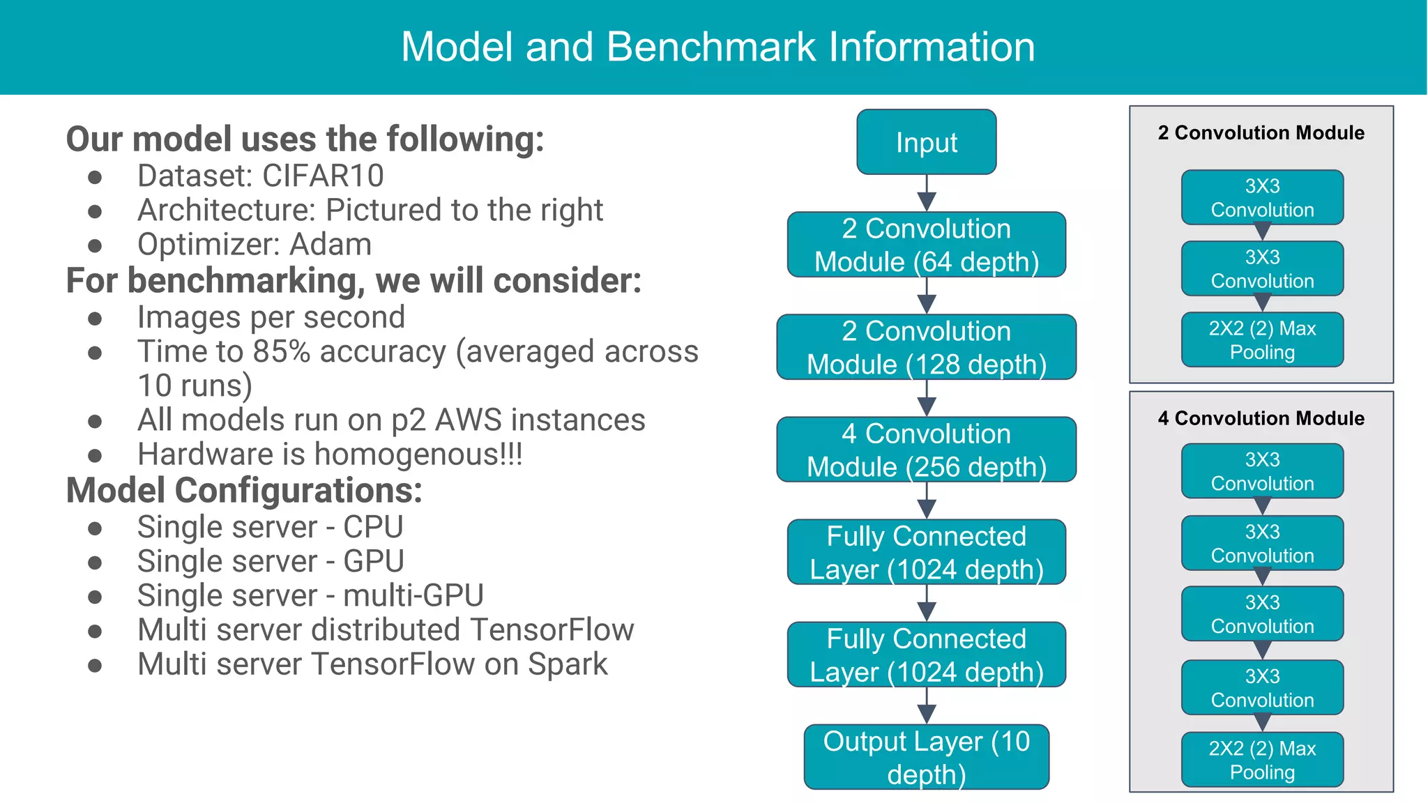 Model and Benchmark Information
Our model uses the following:
● Dataset: CIFAR10
● Architecture: Pictured to the right
● Optimizer: Adam
For benchmarking, we will consider:
● Images per second
● Time to 85% accuracy (averaged across
10 runs)
● All models run on p2 AWS instances
● Hardware is homogenous!!!
Model Configurations:
● Single server - CPU
● Single server - GPU
● Single server - multi-GPU
● Multi server distributed TensorFlow
● Multi server TensorFlow on Spark
Input 2 Convolution Module
3X3
Convolution
3X3
Convolution
2X2 (2) Max
Pooling
4 Convolution Module
3X3
Convolution
3X3
Convolution
2X2 (2) Max
Pooling
3X3
Convolution
3X3
Convolution
2 Convolution
Module (64 depth)
2 Convolution
Module (128 depth)
Fully Connected
Layer (1024 depth)
4 Convolution
Module (256 depth)
Fully Connected
Layer (1024 depth)
Output Layer (10
depth)
 