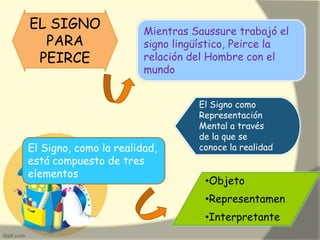 EL SIGNO
PARA
PEIRCE
Mientras Saussure trabajó el
signo lingüístico, Peirce la
relación del Hombre con el
mundo
El Signo como
Representación
Mental a través
de la que se
conoce la realidadEl Signo, como la realidad,
está compuesto de tres
elementos
•Objeto
•Representamen
•Interpretante
 