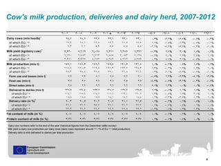 Cow's milk production, deliveries and dairy herd, 2007-2012 