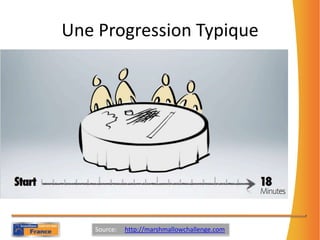 Une Progression TypiqueSource:     http://marshmallowchallenge.com