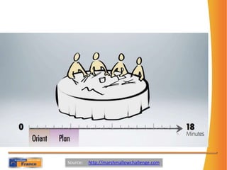 Source:     http://marshmallowchallenge.com