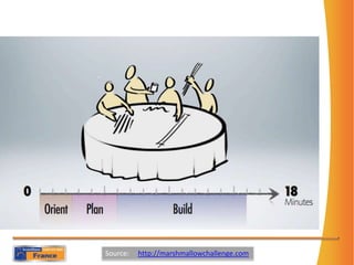 Source:     http://marshmallowchallenge.com