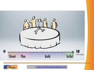 Source:     http://marshmallowchallenge.com