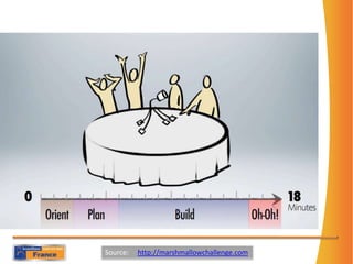Source:     http://marshmallowchallenge.com